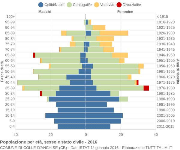 Grafico Popolazione per età, sesso e stato civile Comune di Colle d'Anchise (CB)