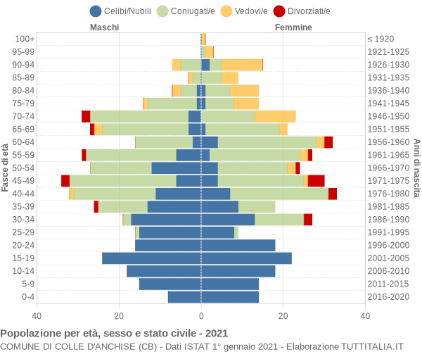 Grafico Popolazione per età, sesso e stato civile Comune di Colle d'Anchise (CB)