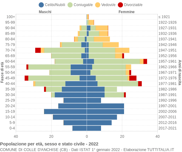 Grafico Popolazione per età, sesso e stato civile Comune di Colle d'Anchise (CB)