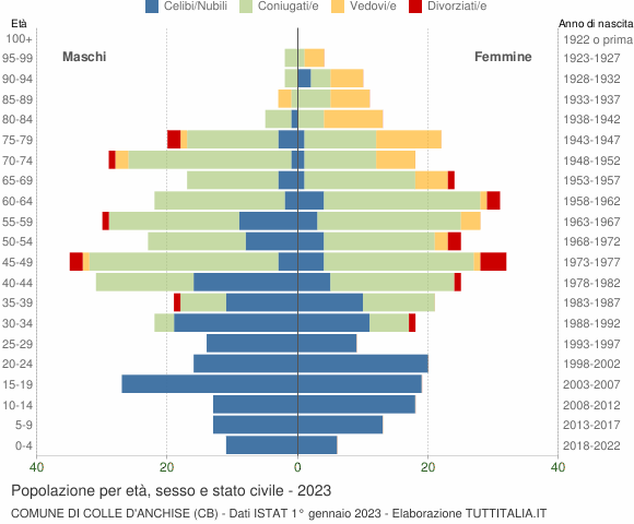 Grafico Popolazione per età, sesso e stato civile Comune di Colle d'Anchise (CB)