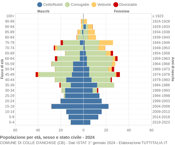 Grafico Popolazione per età, sesso e stato civile Comune di Colle d'Anchise (CB)