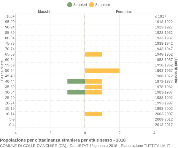 Grafico cittadini stranieri - Colle d'Anchise 2018