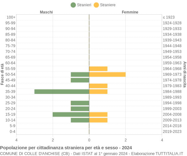 Grafico cittadini stranieri - Colle d'Anchise 2024