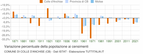 Grafico variazione percentuale della popolazione Comune di Colle d'Anchise (CB)