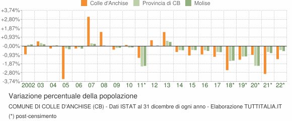 Variazione percentuale della popolazione Comune di Colle d'Anchise (CB)