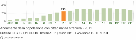 Grafico andamento popolazione stranieri Comune di Guglionesi (CB)