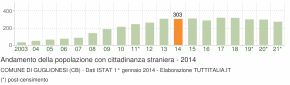 Grafico andamento popolazione stranieri Comune di Guglionesi (CB)