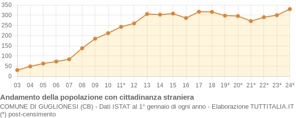 Andamento popolazione stranieri Comune di Guglionesi (CB)