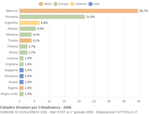 Grafico cittadinanza stranieri - Guglionesi 2006