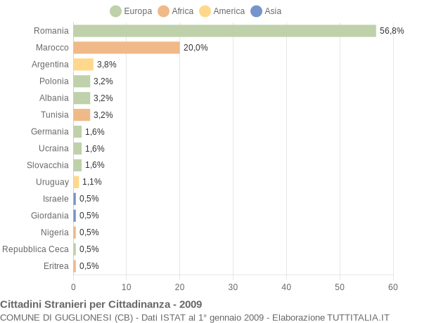 Grafico cittadinanza stranieri - Guglionesi 2009