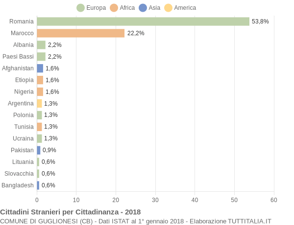 Grafico cittadinanza stranieri - Guglionesi 2018