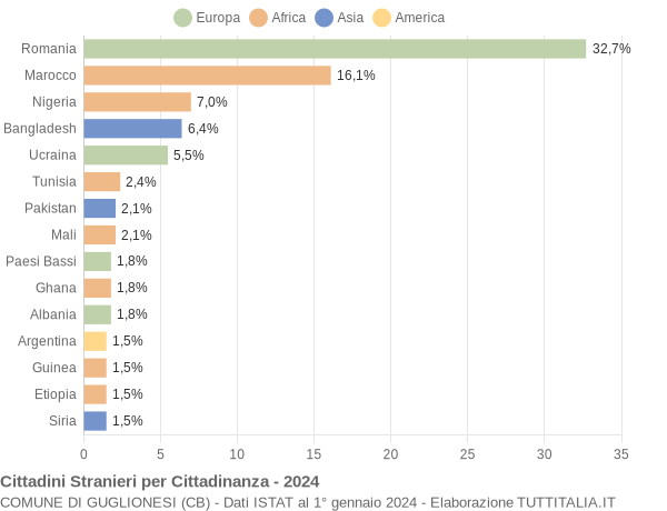 Grafico cittadinanza stranieri - Guglionesi 2024