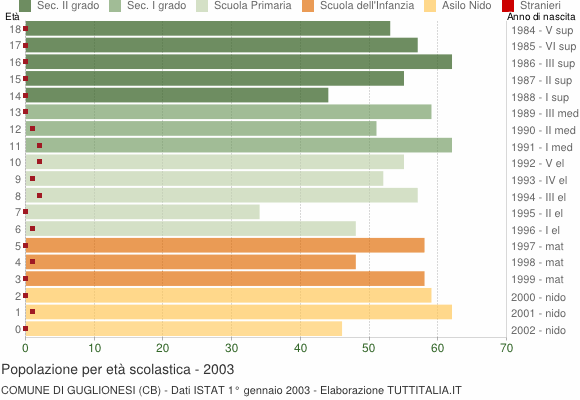 Grafico Popolazione in età scolastica - Guglionesi 2003