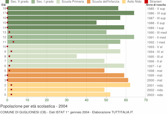 Grafico Popolazione in età scolastica - Guglionesi 2004