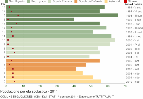 Grafico Popolazione in età scolastica - Guglionesi 2011