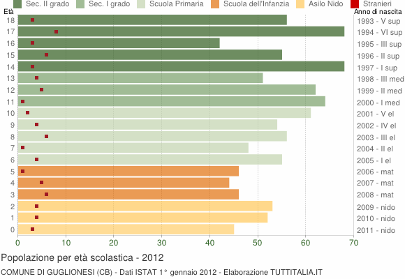 Grafico Popolazione in età scolastica - Guglionesi 2012