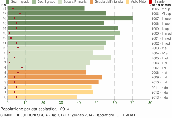 Grafico Popolazione in età scolastica - Guglionesi 2014