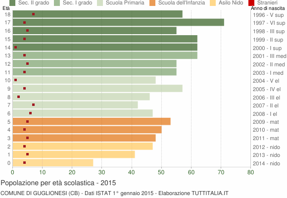 Grafico Popolazione in età scolastica - Guglionesi 2015
