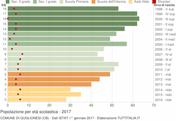 Grafico Popolazione in età scolastica - Guglionesi 2017