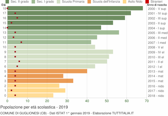 Grafico Popolazione in età scolastica - Guglionesi 2019
