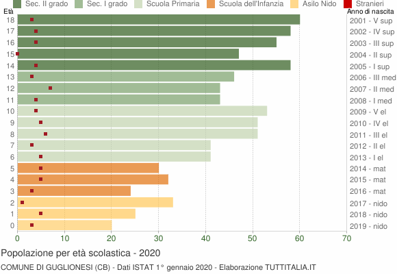 Grafico Popolazione in età scolastica - Guglionesi 2020