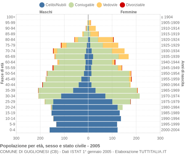 Grafico Popolazione per età, sesso e stato civile Comune di Guglionesi (CB)