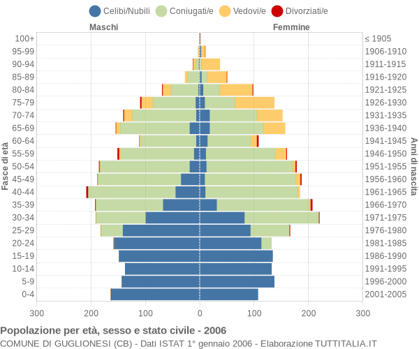 Grafico Popolazione per età, sesso e stato civile Comune di Guglionesi (CB)