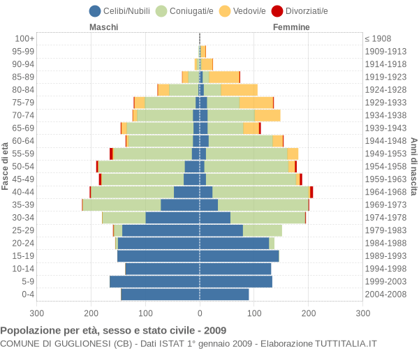 Grafico Popolazione per età, sesso e stato civile Comune di Guglionesi (CB)