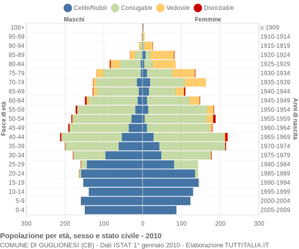 Grafico Popolazione per età, sesso e stato civile Comune di Guglionesi (CB)