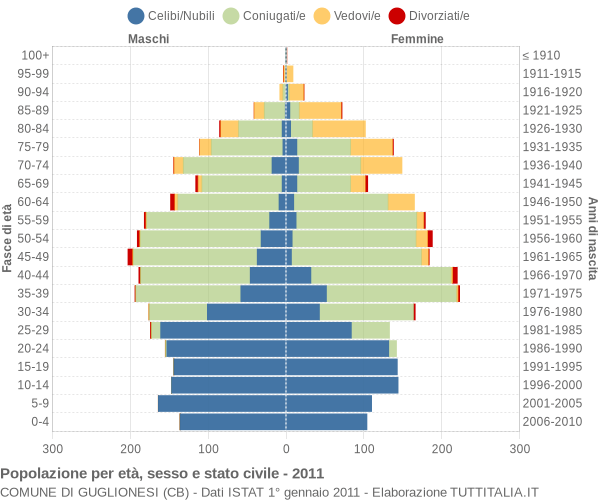 Grafico Popolazione per età, sesso e stato civile Comune di Guglionesi (CB)