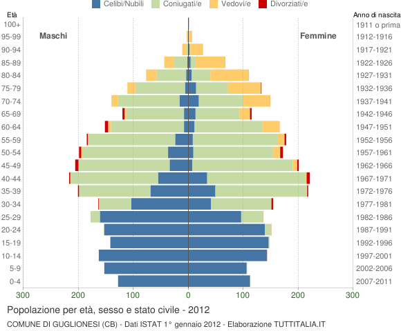 Grafico Popolazione per età, sesso e stato civile Comune di Guglionesi (CB)