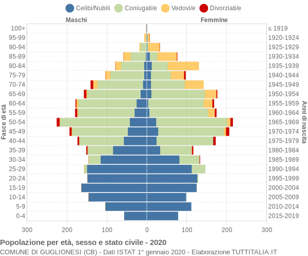 Grafico Popolazione per età, sesso e stato civile Comune di Guglionesi (CB)