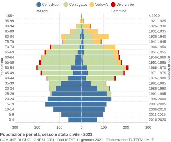 Grafico Popolazione per età, sesso e stato civile Comune di Guglionesi (CB)