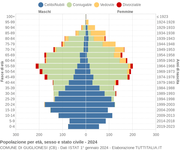 Grafico Popolazione per età, sesso e stato civile Comune di Guglionesi (CB)