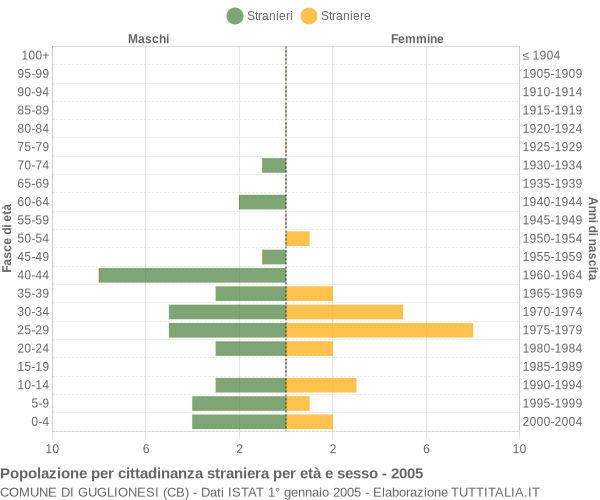 Grafico cittadini stranieri - Guglionesi 2005