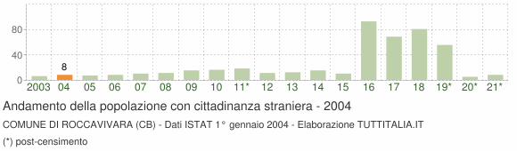 Grafico andamento popolazione stranieri Comune di Roccavivara (CB)