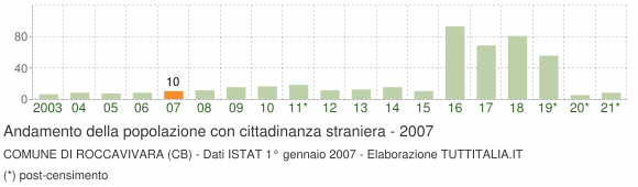 Grafico andamento popolazione stranieri Comune di Roccavivara (CB)