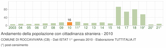Grafico andamento popolazione stranieri Comune di Roccavivara (CB)