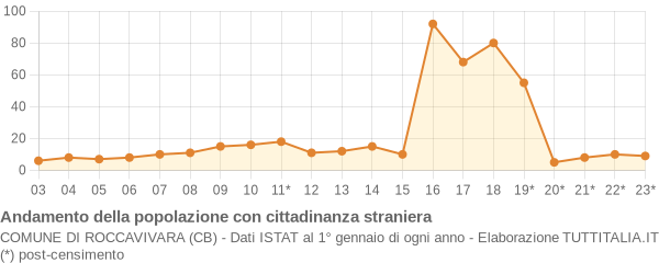 Andamento popolazione stranieri Comune di Roccavivara (CB)