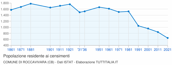 Grafico andamento storico popolazione Comune di Roccavivara (CB)