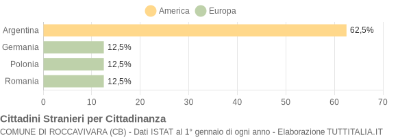 Grafico cittadinanza stranieri - Roccavivara 2006