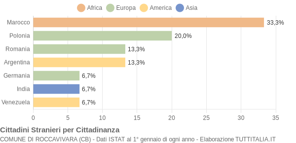 Grafico cittadinanza stranieri - Roccavivara 2014