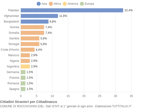 Grafico cittadinanza stranieri - Roccavivara 2017