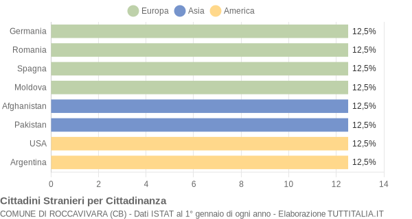 Grafico cittadinanza stranieri - Roccavivara 2021