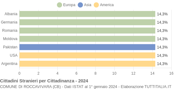 Grafico cittadinanza stranieri - Roccavivara 2024