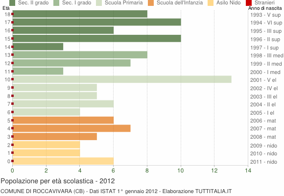 Grafico Popolazione in età scolastica - Roccavivara 2012