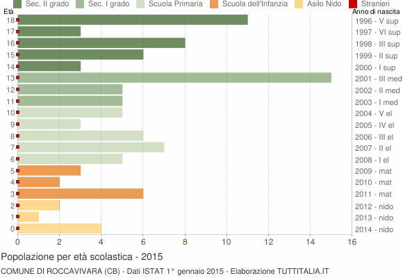 Grafico Popolazione in età scolastica - Roccavivara 2015