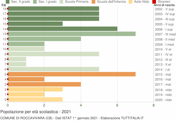 Grafico Popolazione in età scolastica - Roccavivara 2021
