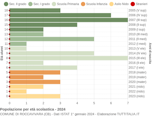 Grafico Popolazione in età scolastica - Roccavivara 2024