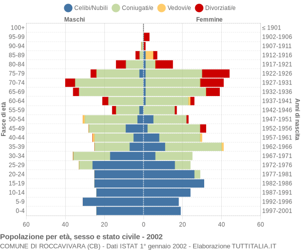 Grafico Popolazione per età, sesso e stato civile Comune di Roccavivara (CB)